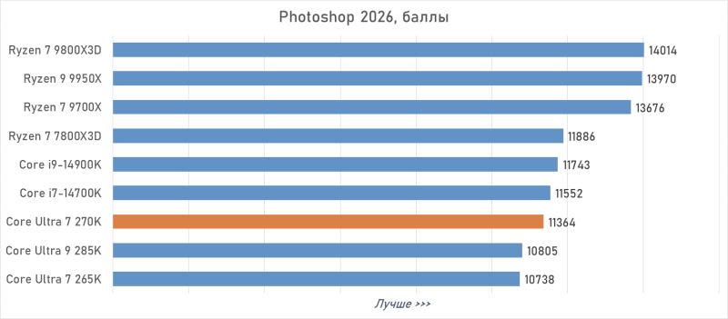 Обзор Intel Core Ultra 7 270K Plus &mdash; лучший Arrow Lake за полцены