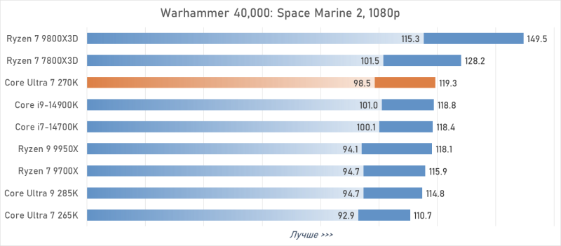 Обзор Intel Core Ultra 7 270K Plus &mdash; лучший Arrow Lake за полцены