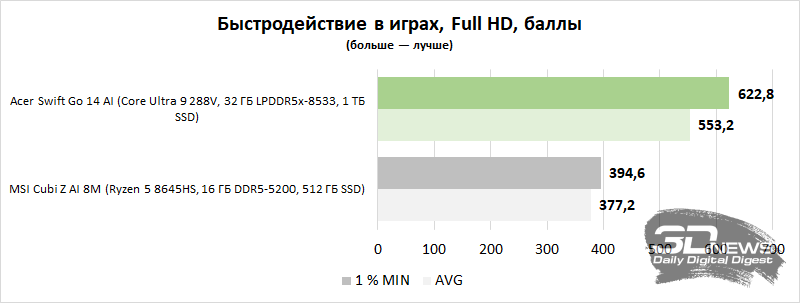 Обзор ноутбука Acer Swift Go 14 AI: в дороге не подведет