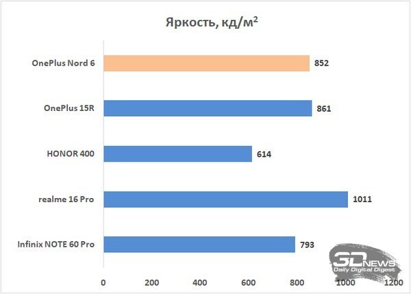 Обзор OnePlus Nord 6: смартфон среднего класса почти с флагманской мощью