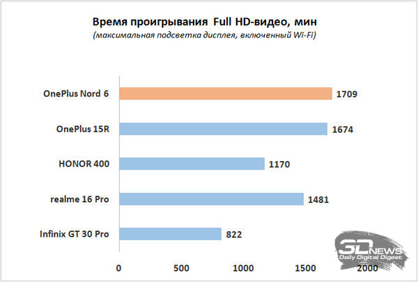 Обзор OnePlus Nord 6: смартфон среднего класса почти с флагманской мощью
