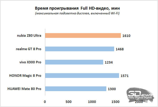 Обзор смартфона nubia Z80 Ultra: на этой выставке я главный экспонат