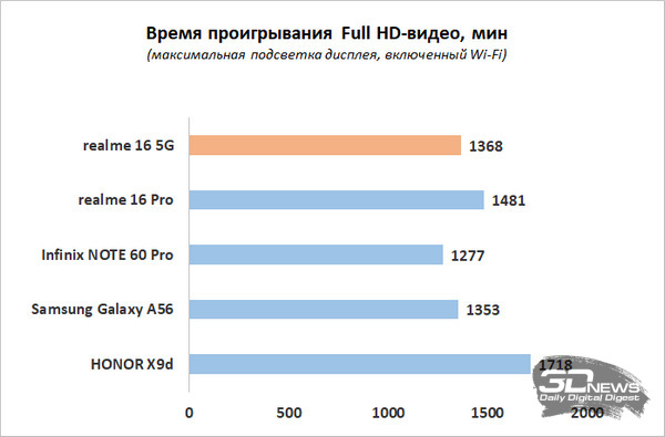 Обзор смартфона realme 16 5G: свет мой, зеркальце, скажи