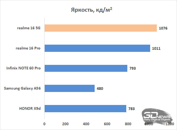 Обзор смартфона realme 16 5G: свет мой, зеркальце, скажи