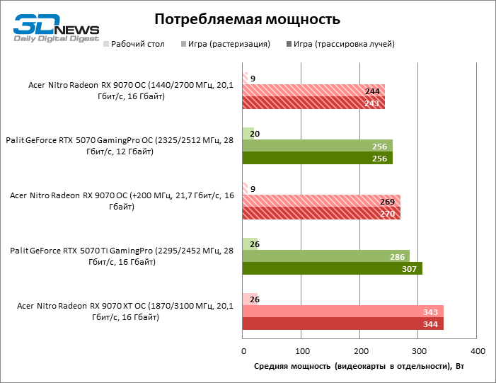 Обзор видеокарты Acer Nitro Radeon RX 9070 OC