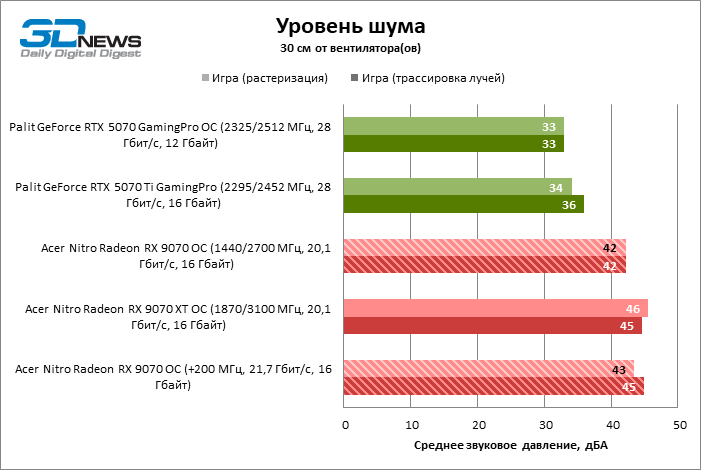 Обзор видеокарты Acer Nitro Radeon RX 9070 OC