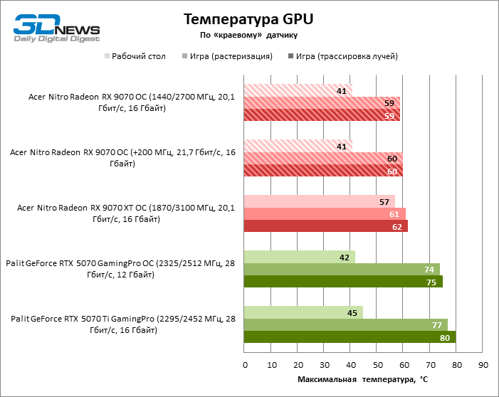Обзор видеокарты Acer Nitro Radeon RX 9070 OC