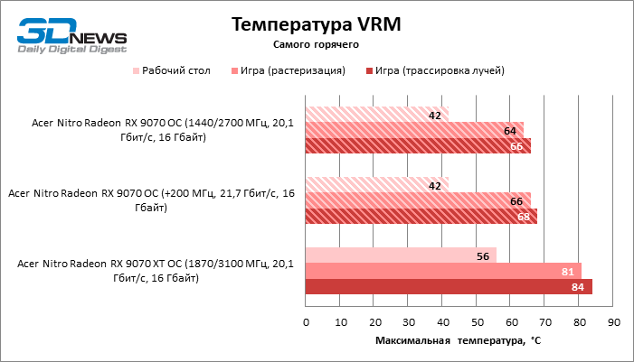 Обзор видеокарты Acer Nitro Radeon RX 9070 OC