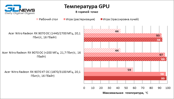 Обзор видеокарты Acer Nitro Radeon RX 9070 OC