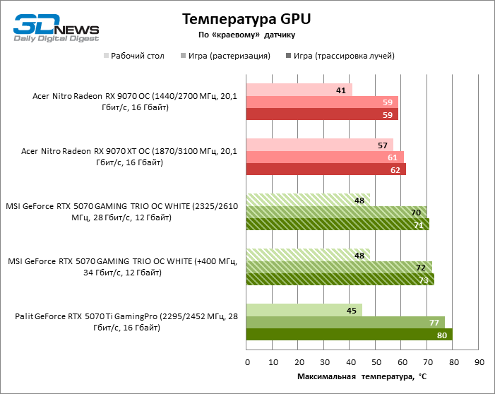 Обзор видеокарты MSI GeForce RTX 5070 GAMING TRIO OC WHITE