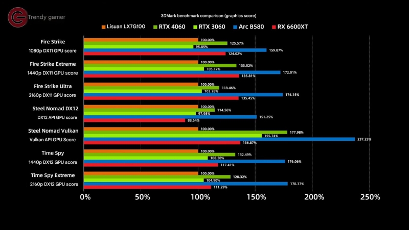 Первые тесты Lisuan LX 7G100 показали: Китай научился делать GPU для современных игр, но пока небыстрые