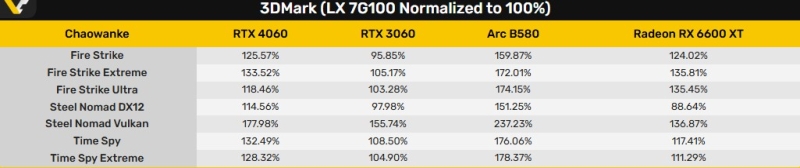 Первые тесты Lisuan LX 7G100 показали: Китай научился делать GPU для современных игр, но пока небыстрые