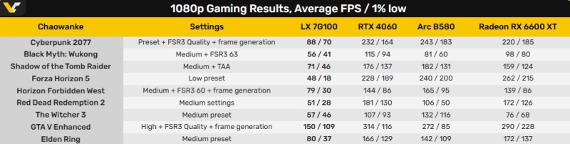Первые тесты Lisuan LX 7G100 показали: Китай научился делать GPU для современных игр, но пока небыстрые