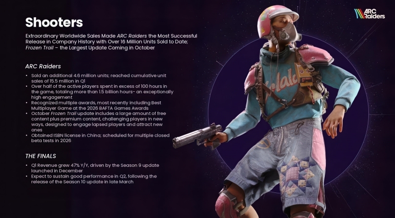 Продажи Arc Raiders достигли 16 миллионов копий за шесть месяцев, а крупные обновления для игры теперь будут выходить лишь два раза в год