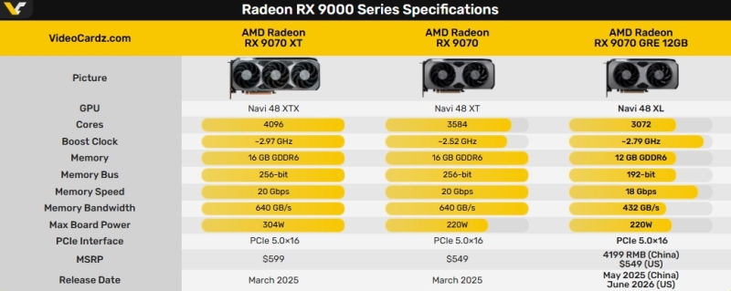 Radeon 9070 GRE с 12 Гбайт памяти выйдет на глобальный рынок по цене $549