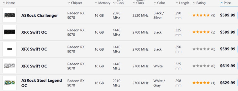Radeon 9070 GRE с 12 Гбайт памяти выйдет на глобальный рынок по цене $549