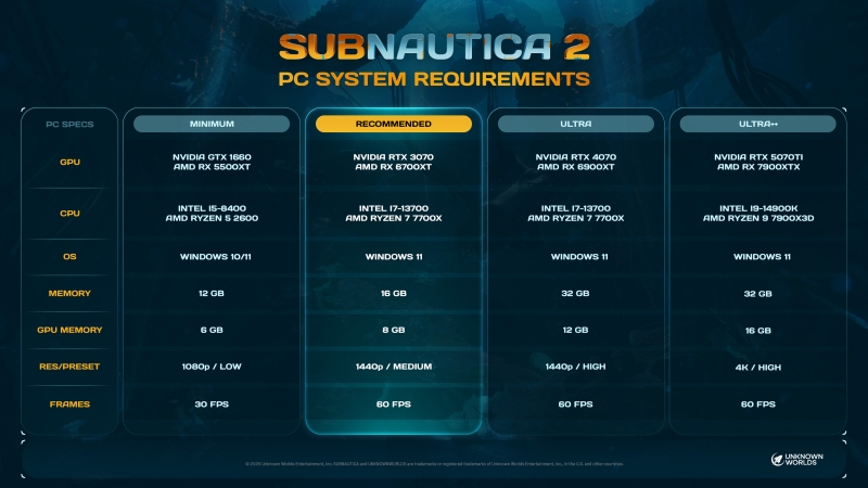 Разработчики Subnautica 2 раскрыли системные требования перед погружением в ранний доступ и пообещали оптимизировать игру