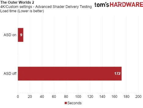 Тест показал, как Advanced Shader Delivery ускоряет загрузку игр на Radeon RX 9070 XT на 95 %, а ещё увеличивает минимальный FPS