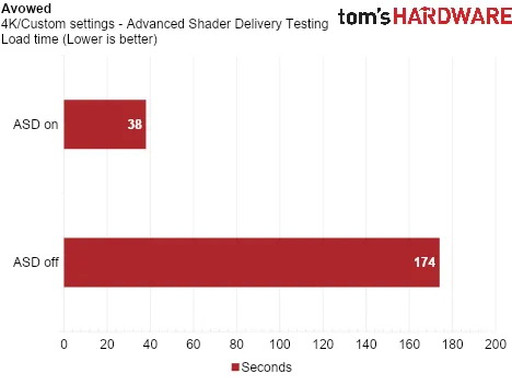 Тест показал, как Advanced Shader Delivery ускоряет загрузку игр на Radeon RX 9070 XT на 95 %, а ещё увеличивает минимальный FPS