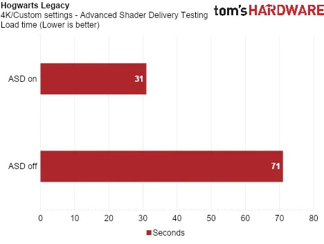 Тест показал, как Advanced Shader Delivery ускоряет загрузку игр на Radeon RX 9070 XT на 95 %, а ещё увеличивает минимальный FPS