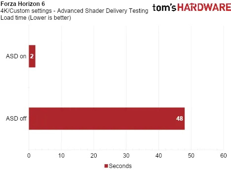 Тест показал, как Advanced Shader Delivery ускоряет загрузку игр на Radeon RX 9070 XT на 95 %, а ещё увеличивает минимальный FPS