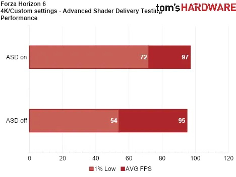 Тест показал, как Advanced Shader Delivery ускоряет загрузку игр на Radeon RX 9070 XT на 95 %, а ещё увеличивает минимальный FPS