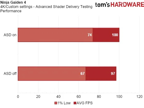 Тест показал, как Advanced Shader Delivery ускоряет загрузку игр на Radeon RX 9070 XT на 95 %, а ещё увеличивает минимальный FPS