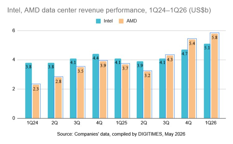 В прошлом квартале AMD впервые выручила в сегменте ЦОД больше Intel