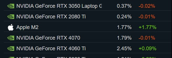 Видеокарты GeForce RTX 5050 и Radeon RX 9070 появились в рейтинге оборудования Steam