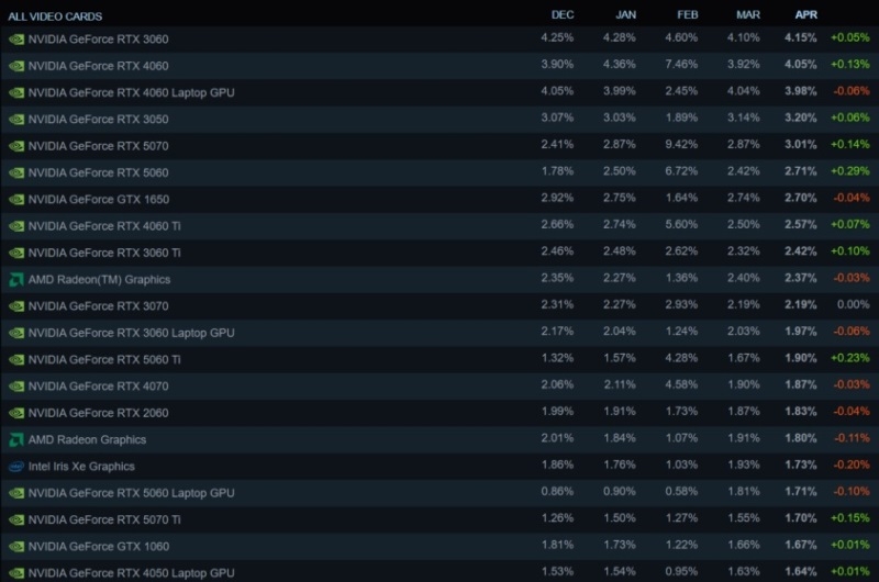 Видеокарты GeForce RTX 5050 и Radeon RX 9070 появились в рейтинге оборудования Steam