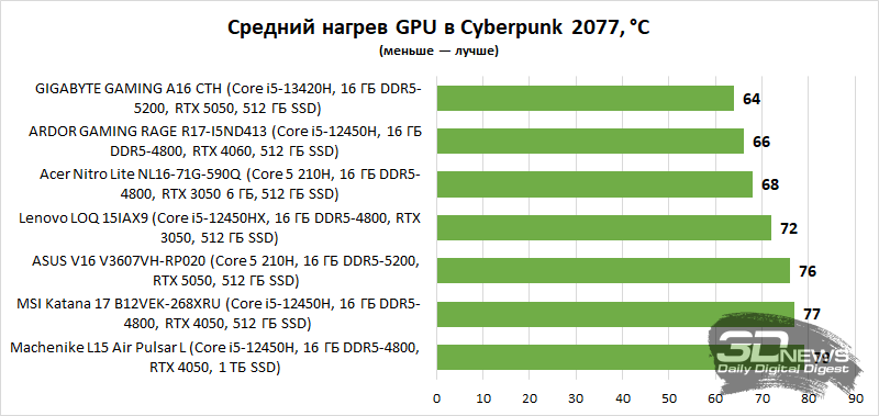Выбираем лучший игровой ноутбук до 100 000 рублей: сравнительное тестирование 7 интересных моделей