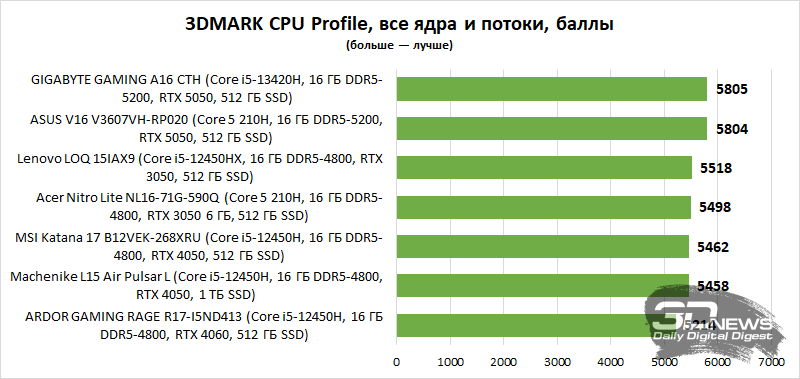 Выбираем лучший игровой ноутбук до 100 000 рублей: сравнительное тестирование 7 интересных моделей