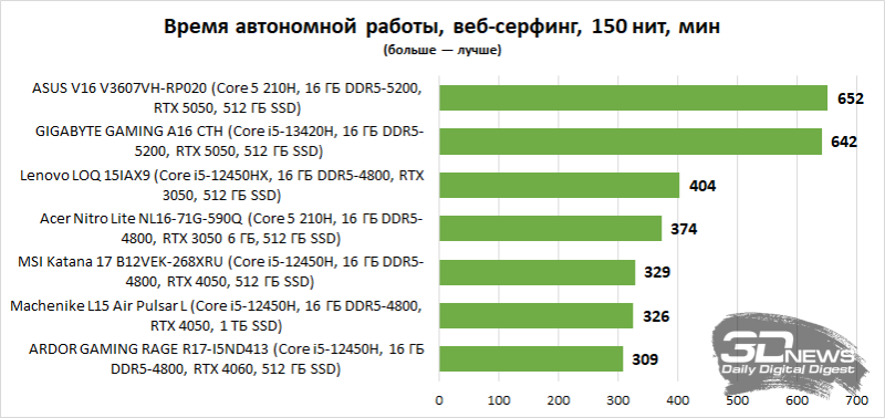 Выбираем лучший игровой ноутбук до 100 000 рублей: сравнительное тестирование 7 интересных моделей