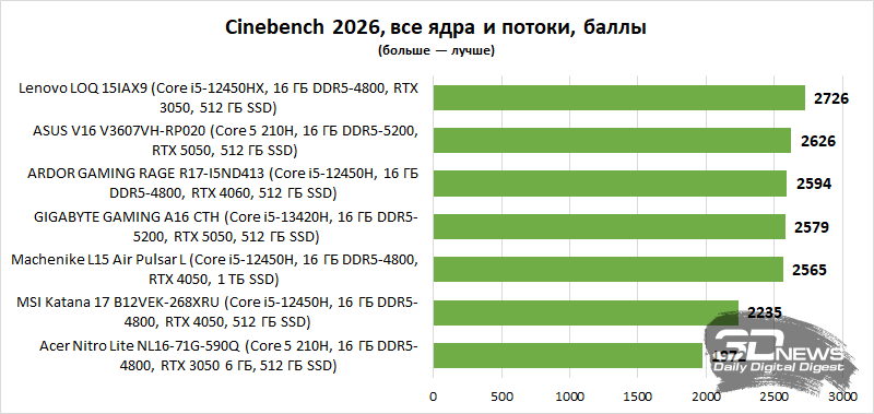 Выбираем лучший игровой ноутбук до 100 000 рублей: сравнительное тестирование 7 интересных моделей