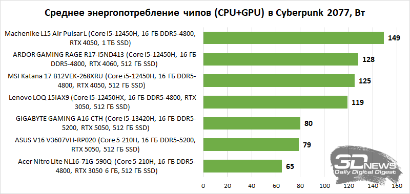 Выбираем лучший игровой ноутбук до 100 000 рублей: сравнительное тестирование 7 интересных моделей