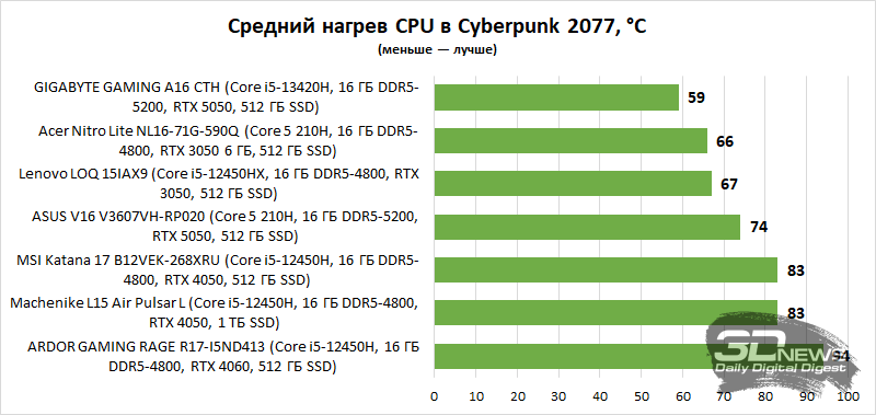 Выбираем лучший игровой ноутбук до 100 000 рублей: сравнительное тестирование 7 интересных моделей