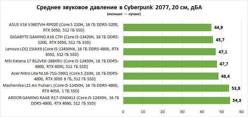 Выбираем лучший игровой ноутбук до 100 000 рублей: сравнительное тестирование 7 интересных моделей