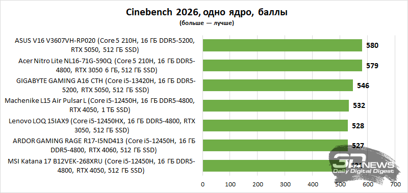 Выбираем лучший игровой ноутбук до 100 000 рублей: сравнительное тестирование 7 интересных моделей