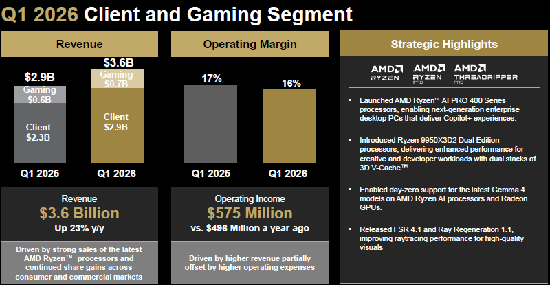 Выручка AMD в серверном сегменте взлетела на 57 % по итогам первого квартала