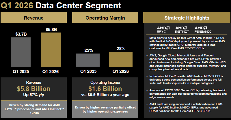 Выручка AMD в серверном сегменте взлетела на 57 % по итогам первого квартала