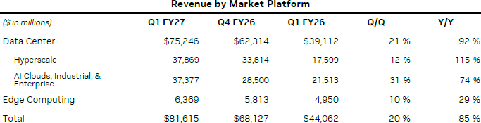 Выручка Nvidia в прошлом квартале взлетела на 85 % до рекордных $81,6 млрд