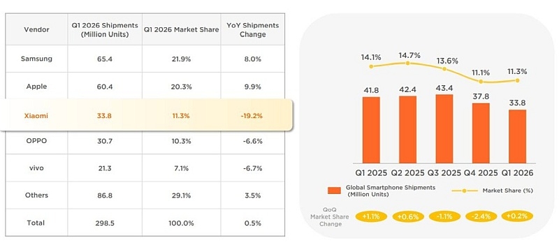 Xiaomi: в первом квартале 2026 года поставки смартфонов рухнули на 20 %, зато электрокары продаются хорошо