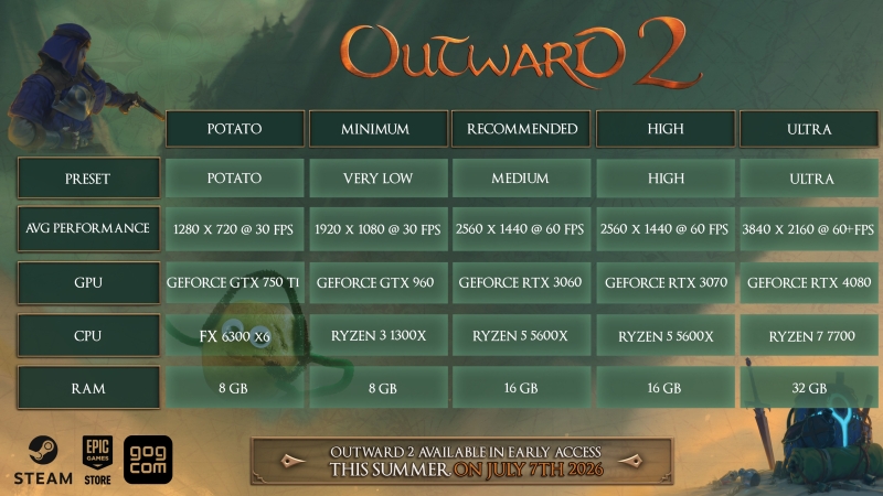 Запустится даже на картошке: хардкорный ролевой боевик Outward 2 получил дату выхода в раннем доступе Steam и системные требования