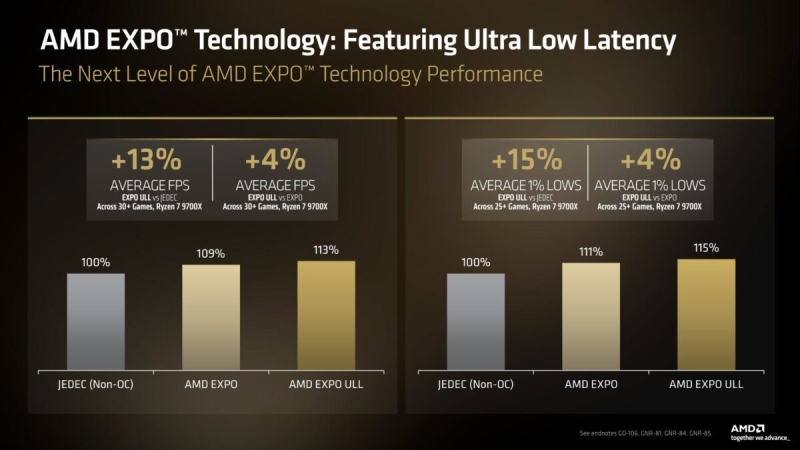 AMD научилась выжимать из DDR5 максимум &mdash; представлена технология разгона EXPO ULL