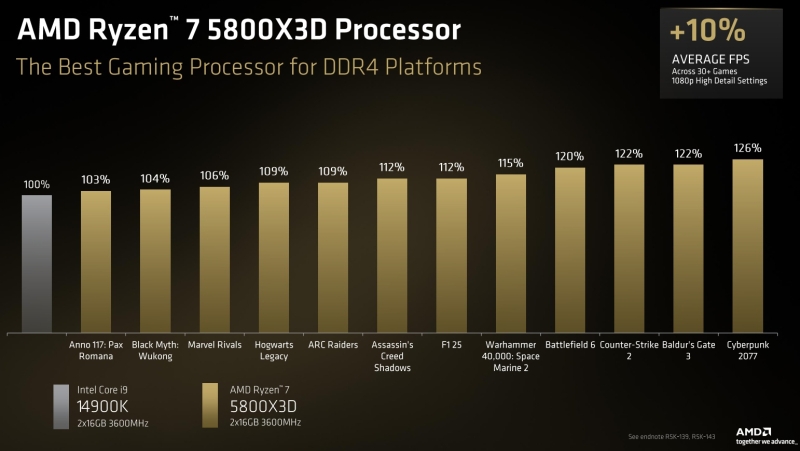 AMD вернула легенду: Ryzen 7 5800X3D перевыпустили в юбилейной версии к десятилетию AM4
