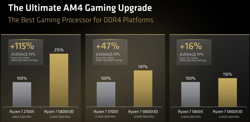 AMD вернула легенду: Ryzen 7 5800X3D перевыпустили в юбилейной версии к десятилетию AM4
