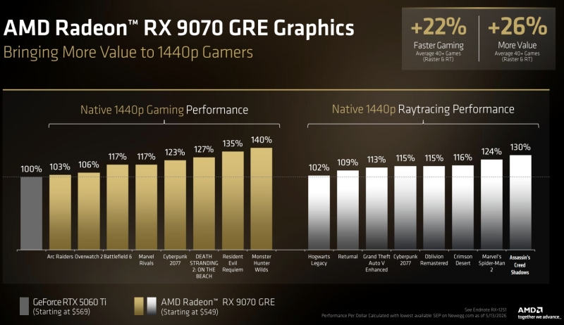 AMD выпустит Radeon RX 9070 GRE по всему миру &mdash; 12-Гбайт видеокарту для комфортной игры в 1440p оценили в $549