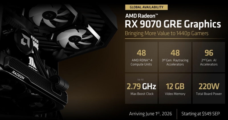 AMD выпустит Radeon RX 9070 GRE по всему миру &mdash; 12-Гбайт видеокарту для комфортной игры в 1440p оценили в $549