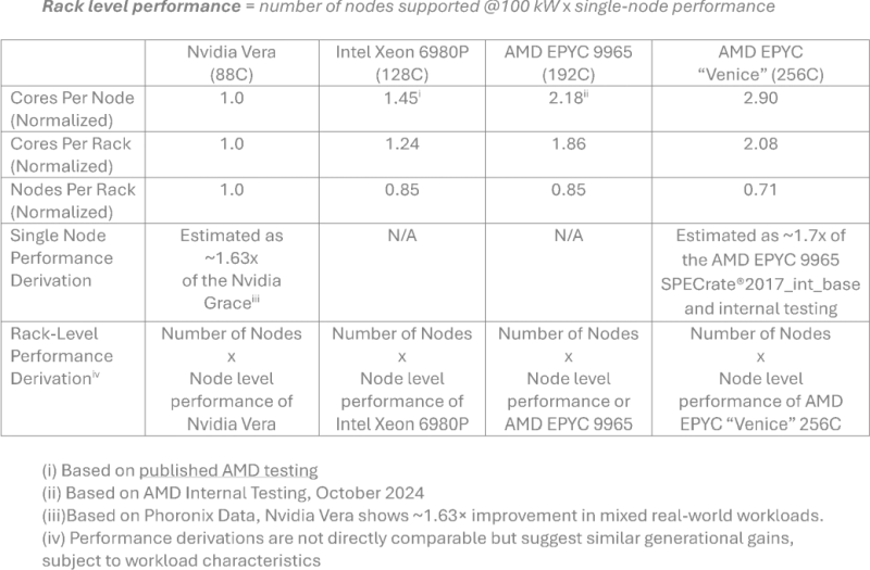 AMD заявила, что процессоры Epyc на Zen 6 будут до 3,3 раза быстрее Nvidia Vera в расчёте на стойку