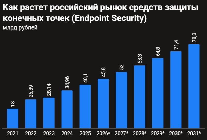 Антивирусное импортозамещение сработало: в России почти перестали пользоваться иностранным защитным ПО